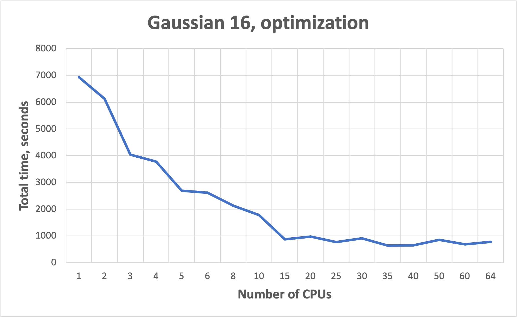 20 Gaussian cores vs SLURM threads